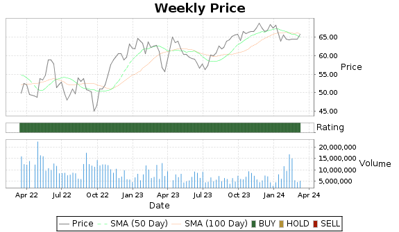 TTE Price-Volume-Ratings Chart