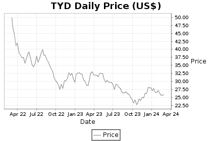 TYD Price Chart