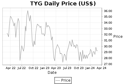 TYG Price Chart
