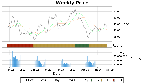 UAL Price-Volume-Ratings Chart