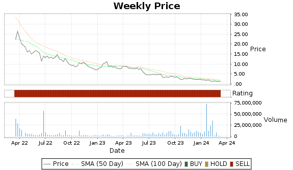 UAVS Price-Volume-Ratings Chart