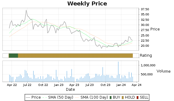 UFCS Price-Volume-Ratings Chart