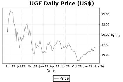 UGE Price Chart