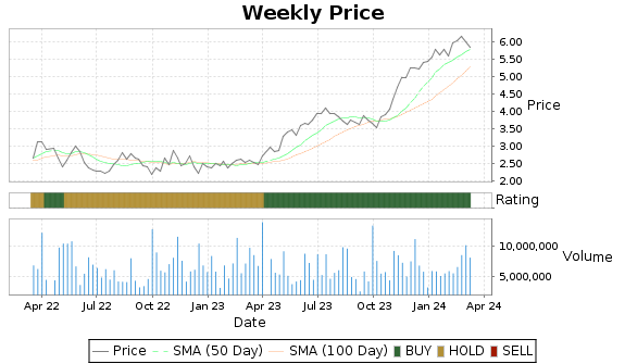 UGP Price-Volume-Ratings Chart