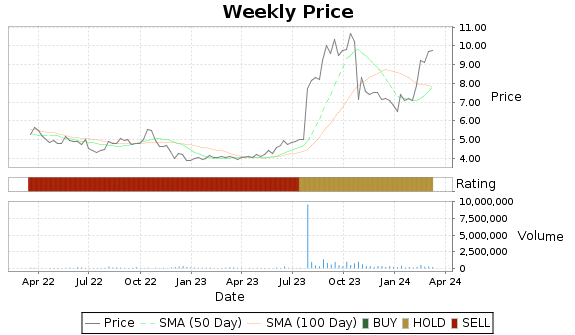 ULBI Price-Volume-Ratings Chart