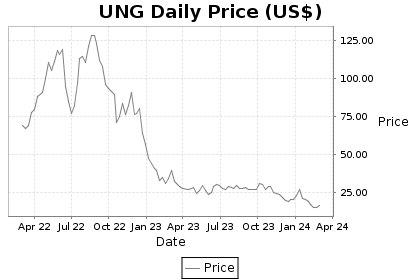 UNG Price Chart