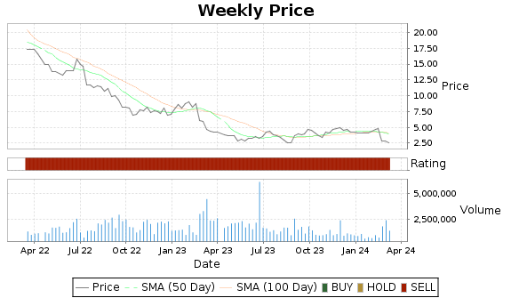 UPLD Price-Volume-Ratings Chart