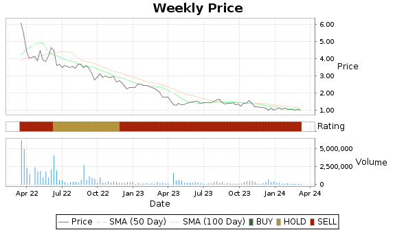 USEG Price-Volume-Ratings Chart