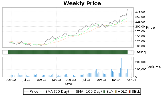 USLM Price-Volume-Ratings Chart