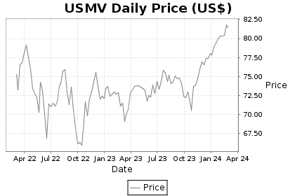 USMV Price Chart