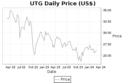 UTG Price Chart