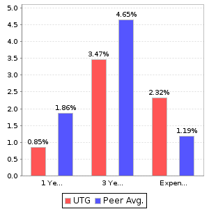 UTG Return and Expenses Comparison Chart