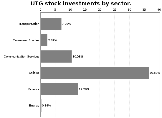 UTG Sector Allocation Chart