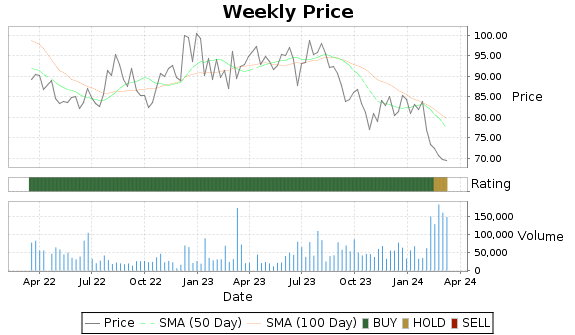 UTMD Price-Volume-Ratings Chart