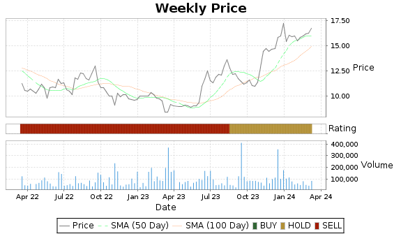 VEL Price-Volume-Ratings Chart