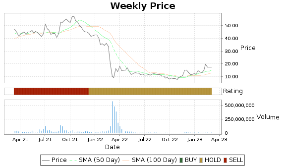 VEON Price-Volume-Ratings Chart