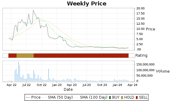 VERU Price-Volume-Ratings Chart