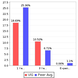 VIG Return and Expenses Comparison Chart