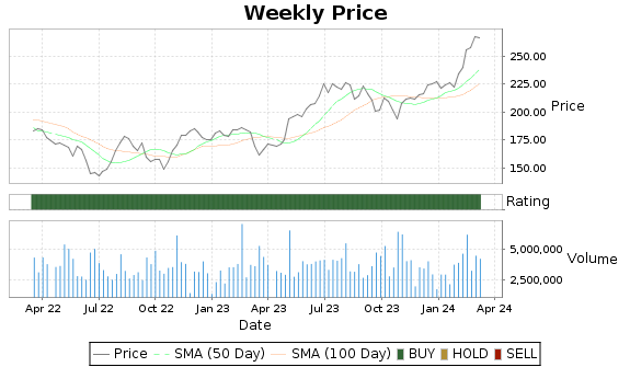 VMC Price-Volume-Ratings Chart