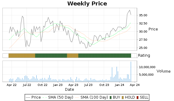 VNOM Price-Volume-Ratings Chart