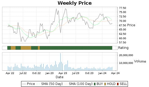 VOYA Price-Volume-Ratings Chart