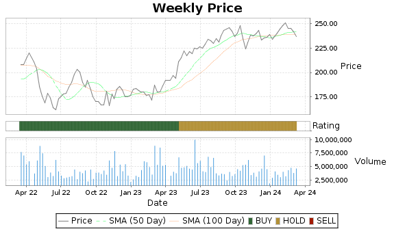 VRSK Price-Volume-Ratings Chart