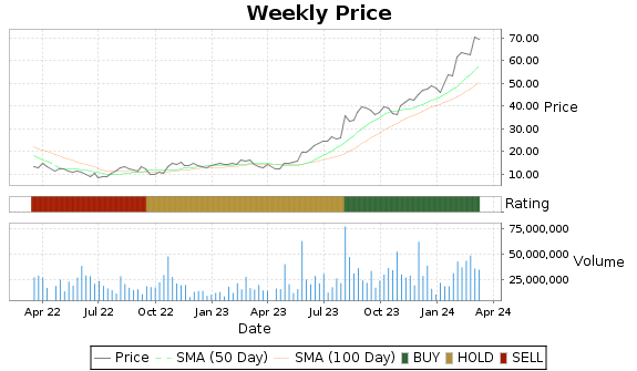 VRT Price-Volume-Ratings Chart