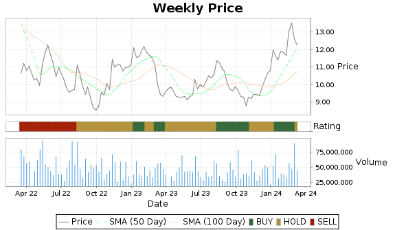 VTRS Price-Volume-Ratings Chart