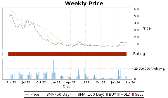 VXRT Price-Volume-Ratings Chart