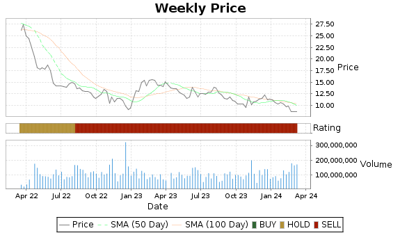 WBD Price-Volume-Ratings Chart