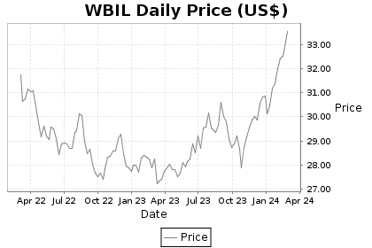 WBIL Price Chart