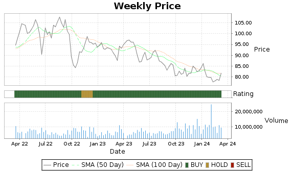 WEC Price-Volume-Ratings Chart