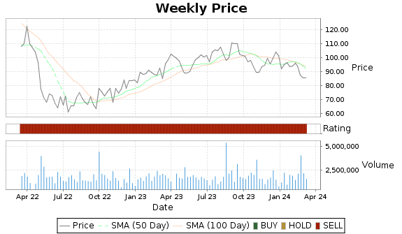 WK Price-Volume-Ratings Chart