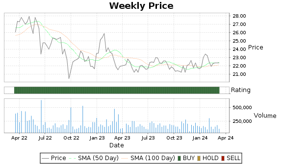 WLKP Price-Volume-Ratings Chart