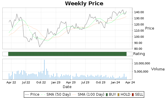WLK Price-Volume-Ratings Chart