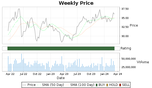 WMB Price-Volume-Ratings Chart