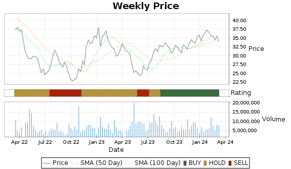 WMG Price-Volume-Ratings Chart