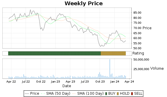 WPC Price-Volume-Ratings Chart