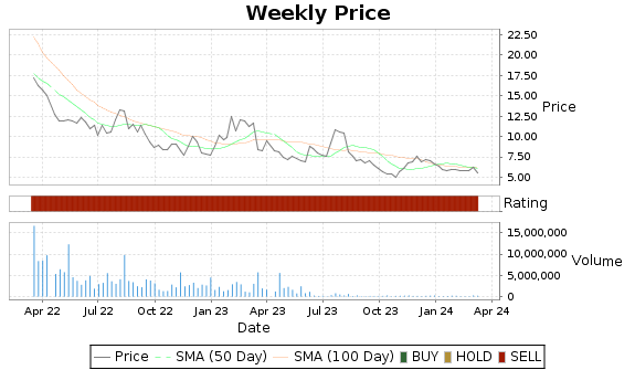 WPRT Price-Volume-Ratings Chart