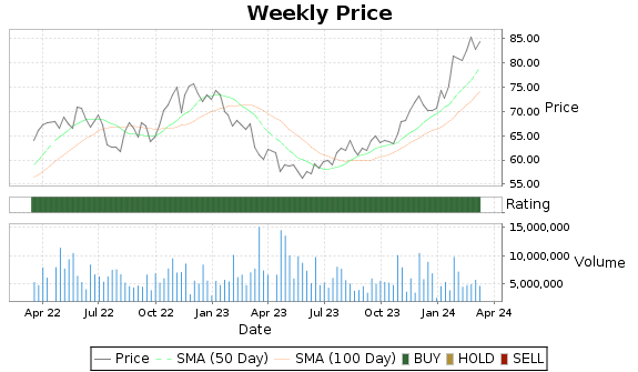 WRB Price-Volume-Ratings Chart