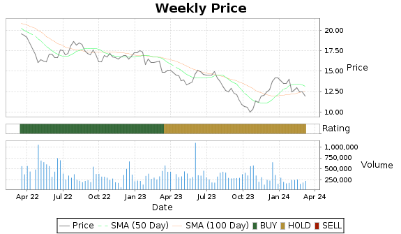 WSBF Price-Volume-Ratings Chart