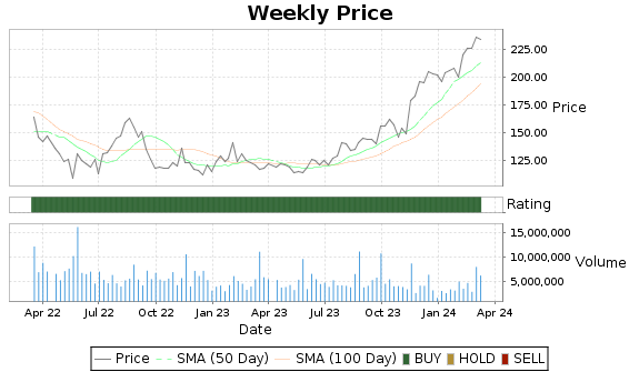 WSM Price-Volume-Ratings Chart