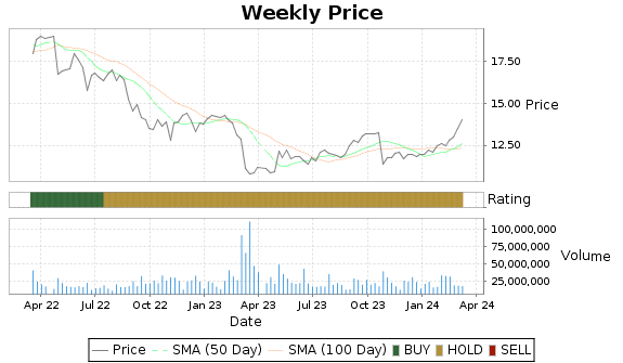 WU Price-Volume-Ratings Chart