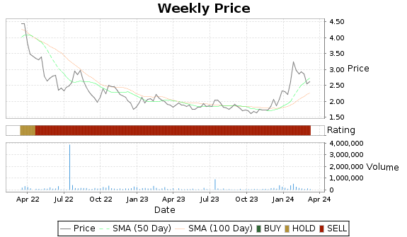 WYY Price-Volume-Ratings Chart