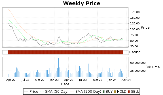 W Price-Volume-Ratings Chart