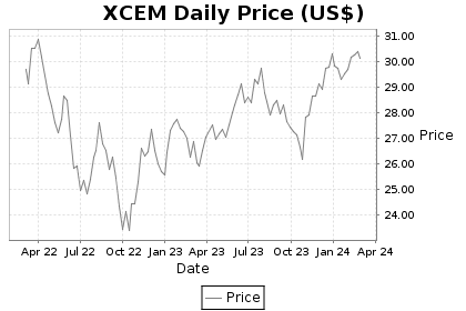 XCEM Price Chart