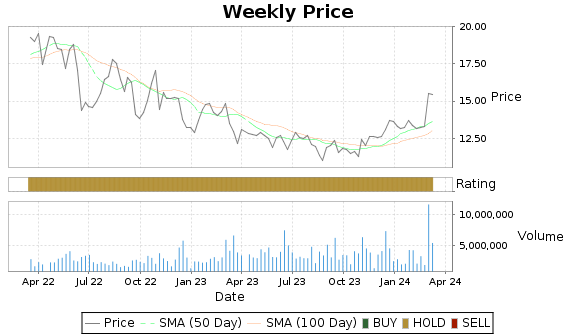 XHR Price-Volume-Ratings Chart
