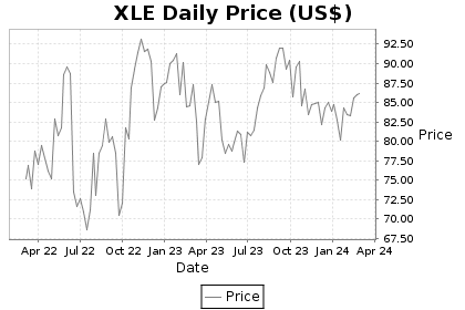 XLE Price Chart