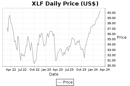 XLF Price Chart