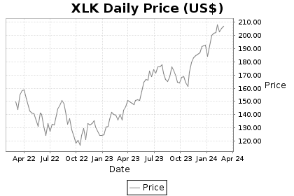 XLK Price Chart